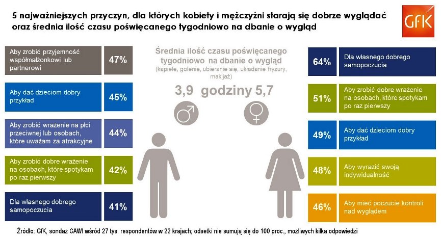 Dlaczego chcemy dobrze wyglądać? Przyczyny dbania o swój wygląd Infografika