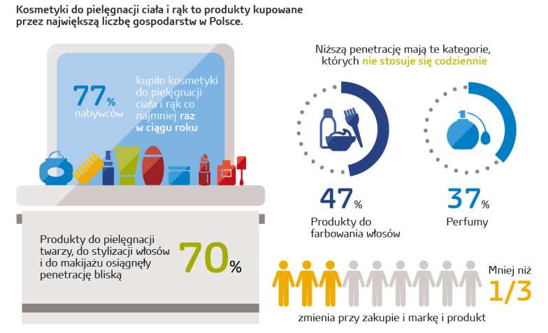 Jakie kosmetyki kupują kobiety poprawianie urody dbanie o wygląd zewnętrzny pielęgnacja ciała dobre pierwsze wrażenie