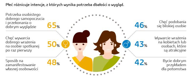 Kosmetyki pielęgnacja urody dobre pierwsze wrażenie samopoczucie Czy wygląd zewnętrzny jest ważny dla kobiet badanie