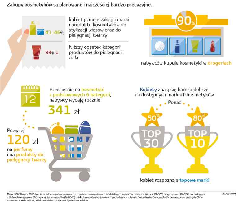 Wygląd dla kobiety Kosmetyki gdzie kupują pielęgnacja urody dobre pierwsze wrażenie atrakcyjna kobieta infografika